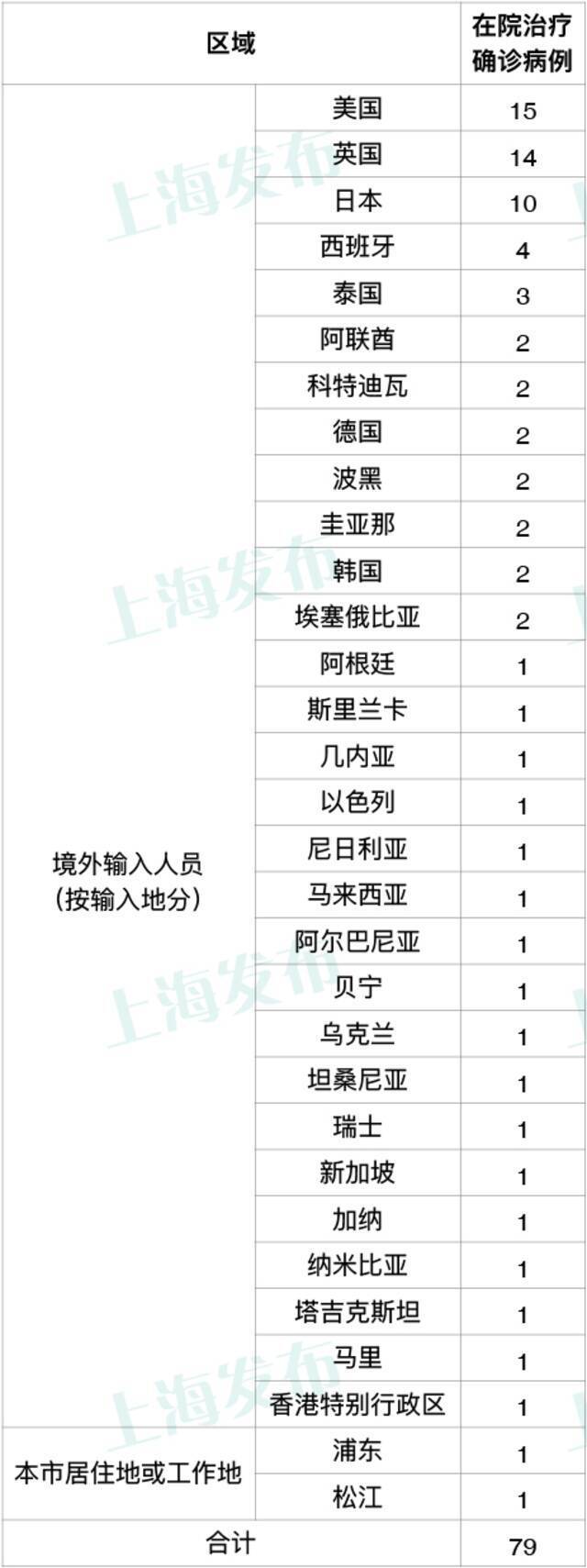 9月19日上海新增4例境外输入确诊病例