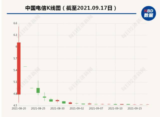 刚刚！中国电信发布重要公告