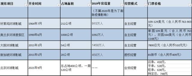 全球五座环球影城运营情况对比（每经记者根据公开资料整理）