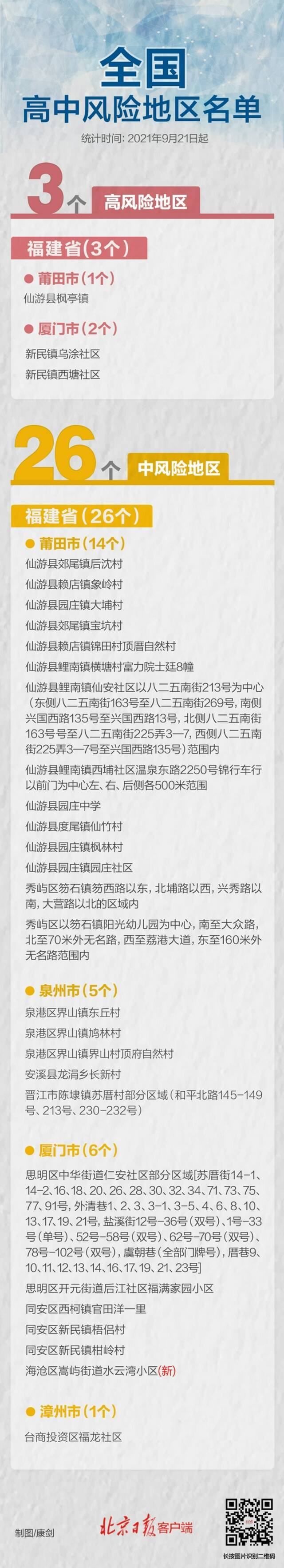 新增中风险!全国高中风险区3+26个,均在福建!一图速览