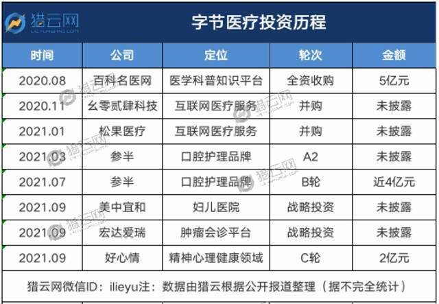 字节的医疗野心，能否令其在医疗健康领域“后来居上”呢？