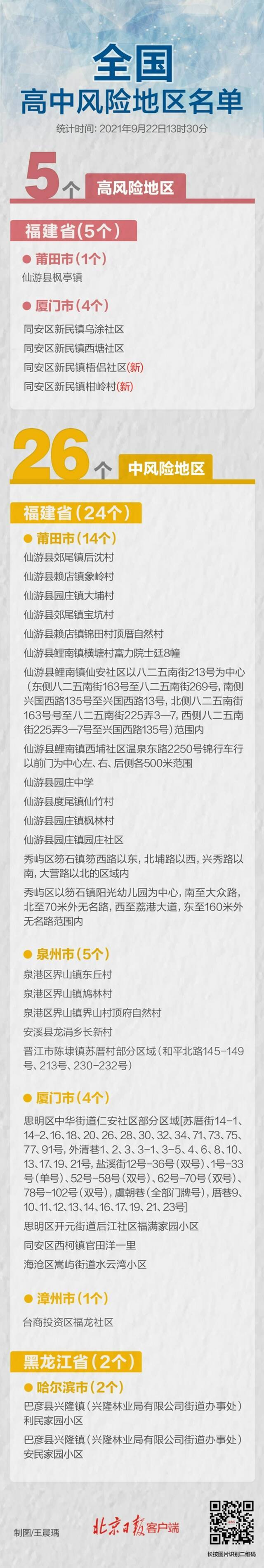 福建厦门两地升高风险！全国高中风险区5+26个，一图速览