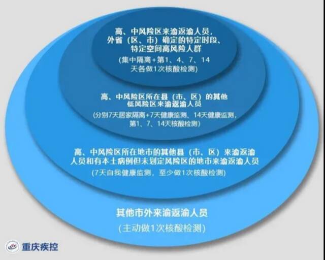 重点地区来渝返渝人员健康管理措施。图自重庆疾控