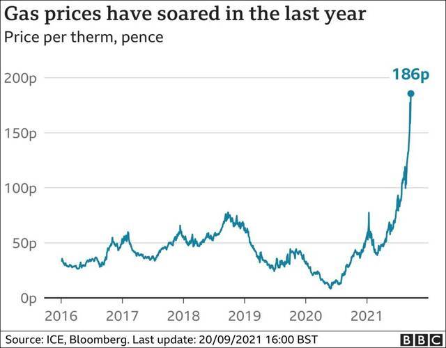 英国近几年天然气价格图表来源：英国广播公司