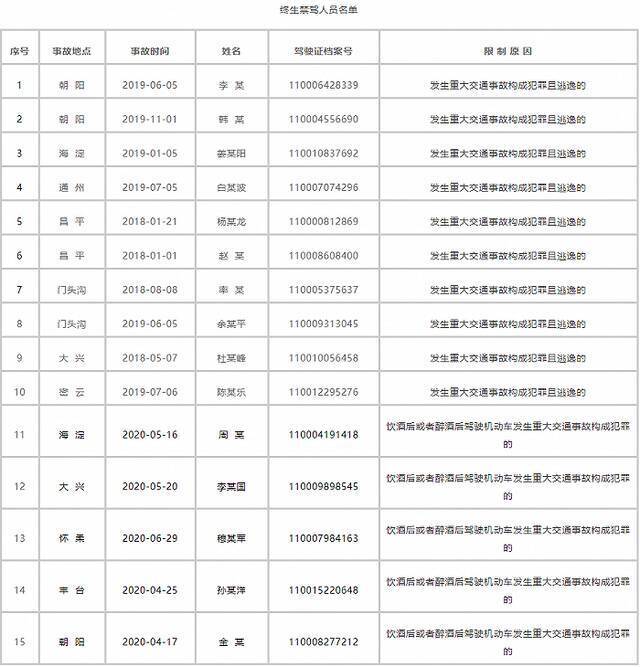 北京交管部门公布15名终生禁驾人员，年龄最大61岁