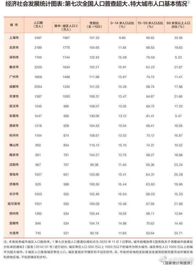 国家统计局公布最新城市评级：郑州位列特大城市