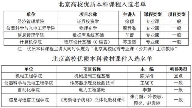 北京信息科技大学8个项目入选2021年北京高校优质本科课程和优质本科教材课件