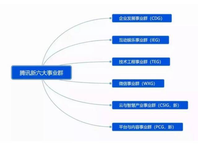 ▲图：变革后的六大事业群