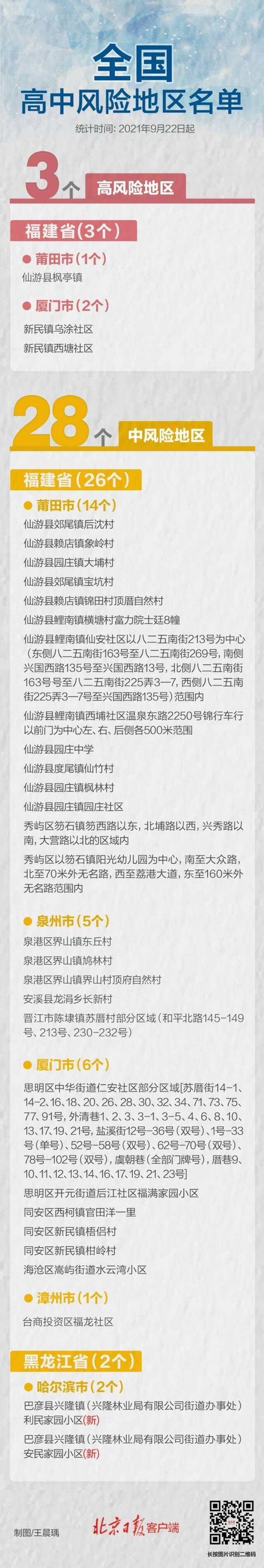 哈尔滨两地升级！全国高中风险区3+28个，一图速览