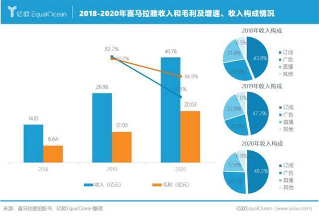 我听见了喜马拉雅的烦恼：群雄逐鹿，“耳朵经济”赛道日益喧嚣