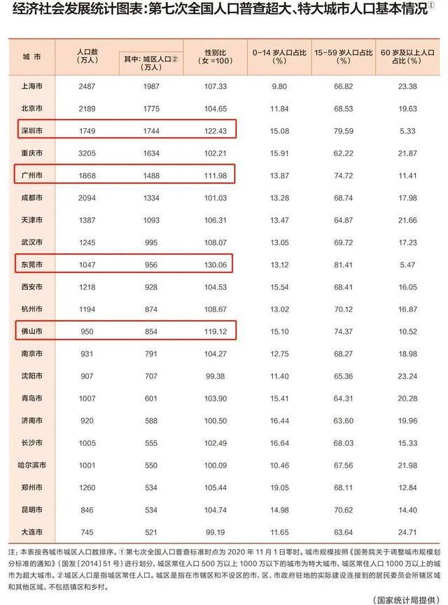 最新超大、特大城市名单公布，网友被东莞男女比例数据惊呆了