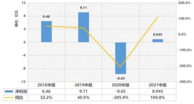 注：数据来自财报，36氪整理制图