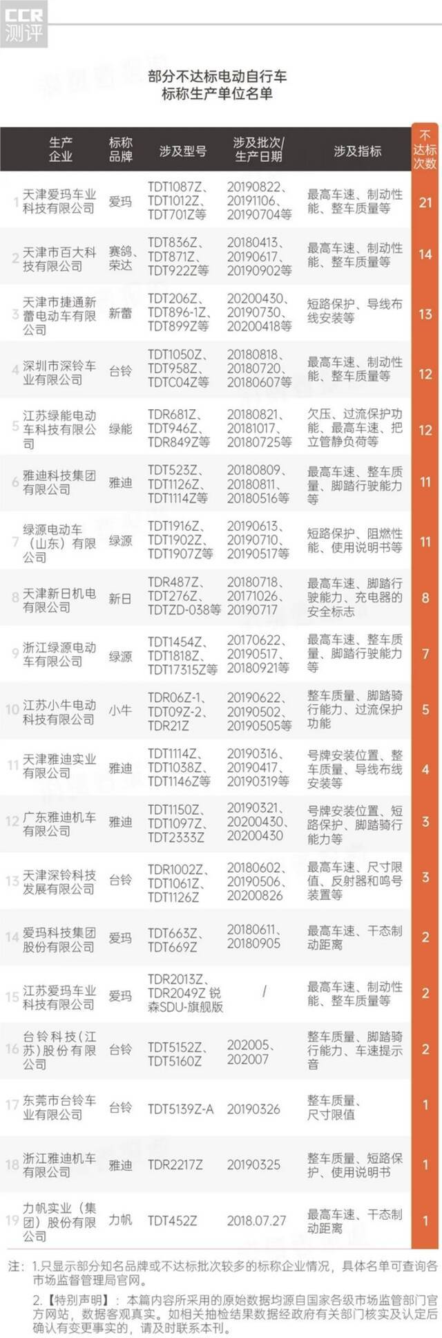 电动自行车抽检：865批次不达标，爱玛、雅迪、台铃等上“黑榜”