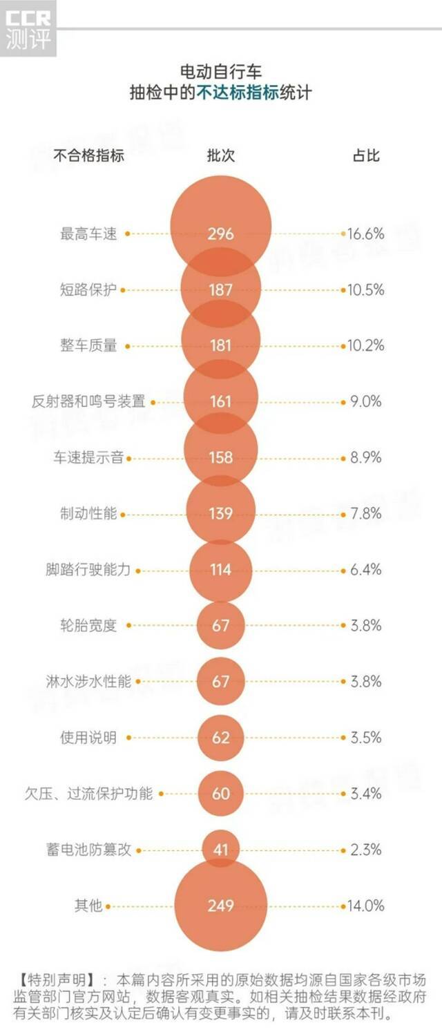 电动自行车抽检：865批次不达标，爱玛、雅迪、台铃等上“黑榜”