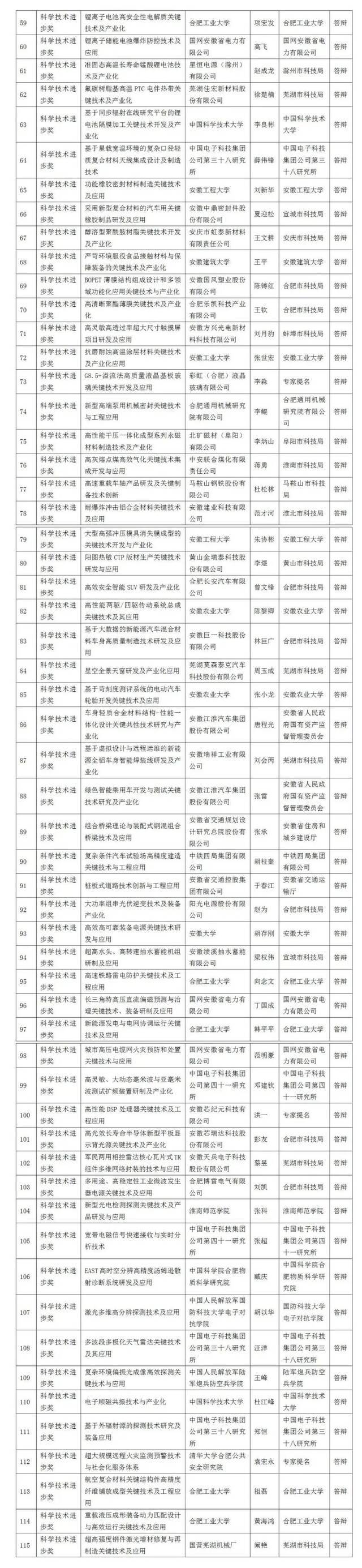 安徽省科学技术奖网评通过项目公示！