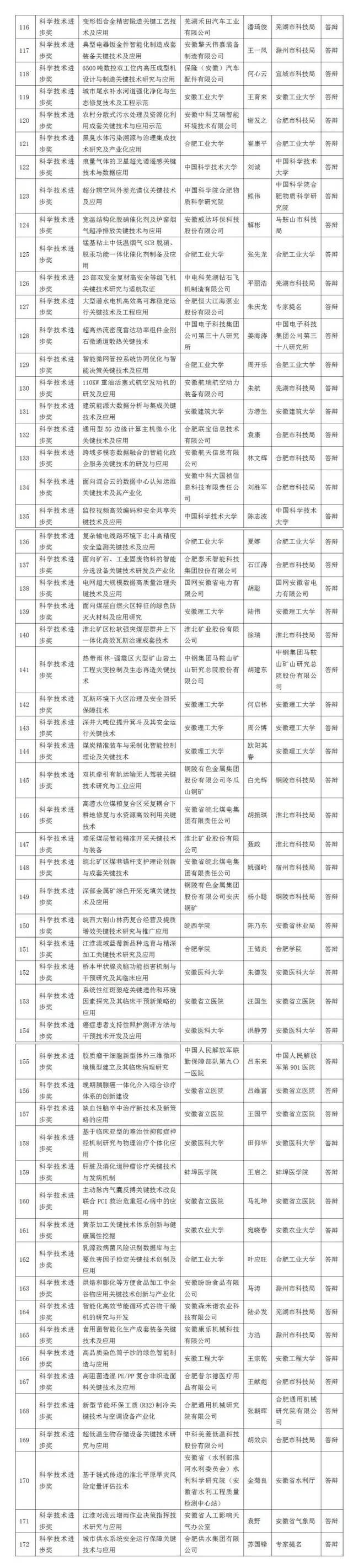 安徽省科学技术奖网评通过项目公示！