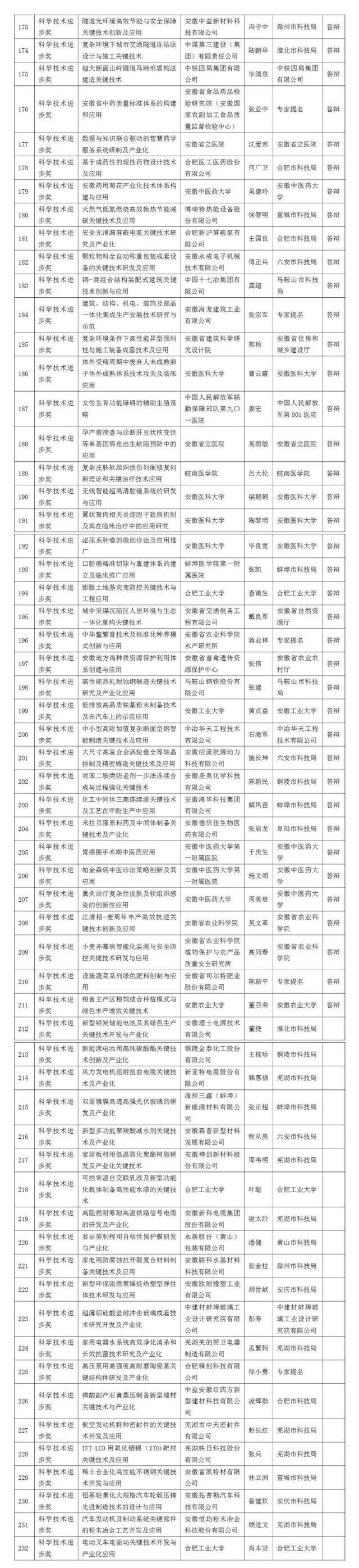 安徽省科学技术奖网评通过项目公示！