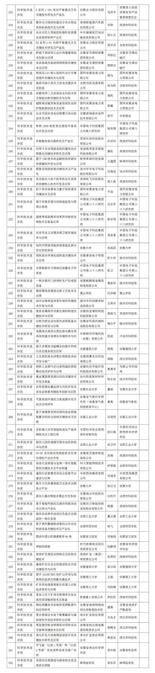 安徽省科学技术奖网评通过项目公示！