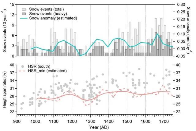 图4降雪事件（文献记载）、推算降雪量变化