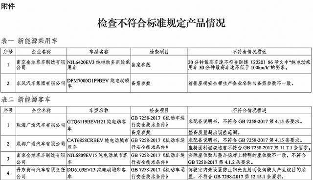 工信部发布2020年度新能源汽车监督检查结果：7家企业的8个车型不符合生产一致性要求