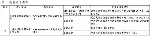 工信部发布2020年度新能源汽车监督检查结果：7家企业的8个车型不符合生产一致性要求