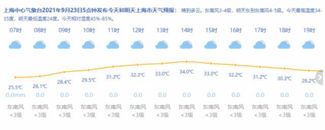 上海今天晴到多云最高34-35度 明天最低温度24度