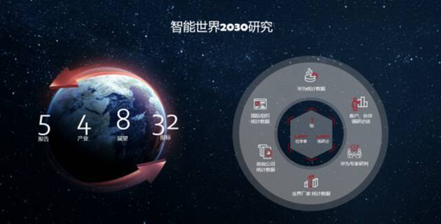 华为发布《智能世界2030》报告，多维探索未来十年趋势