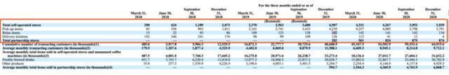 瑞幸2018-2020年分季度门店增减情况，图据官方财报