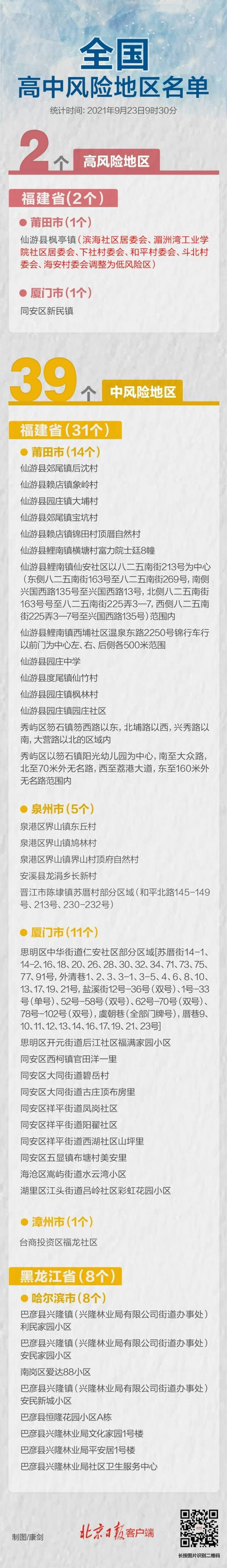 莆田部分区域降为低风险！全国现有高中风险区2+39个