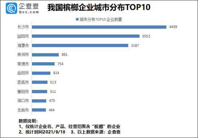 槟榔企业湖南最多，预计到2030年带来2000亿医疗负担