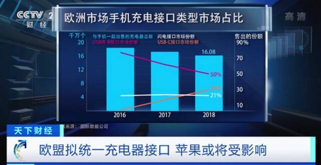 电子产品统一充电器接口？！这里相关法案已提出！苹果手机要变了？