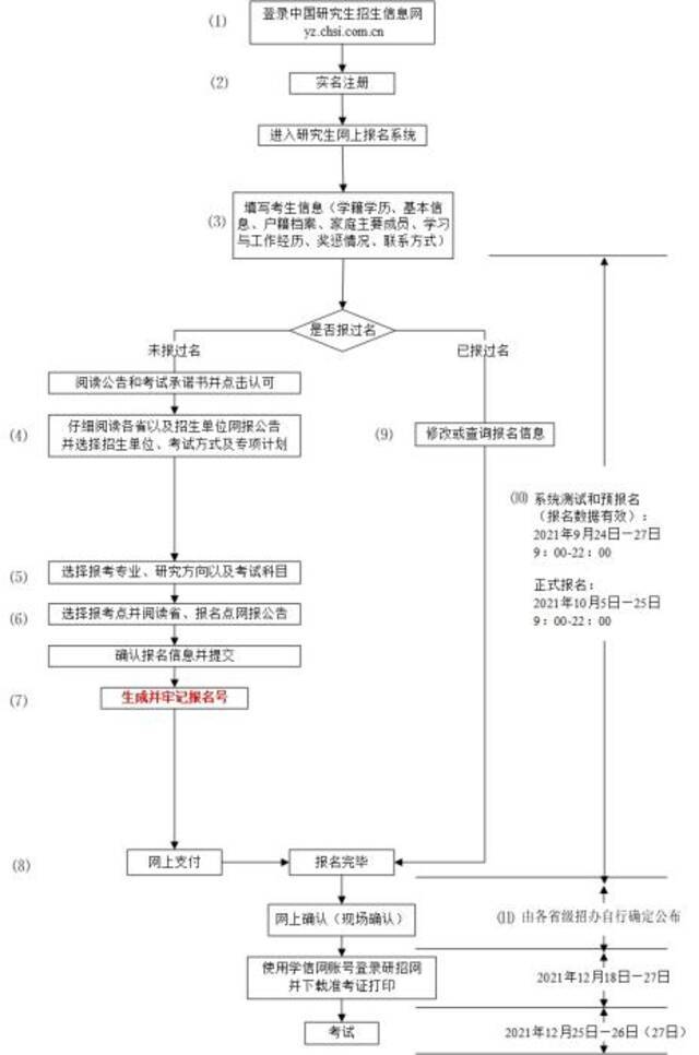 研招网报流程图。图片来源：中国研究生招生信息网