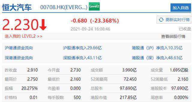 香港恒生指数收跌1.3% 恒大汽车跌超23%