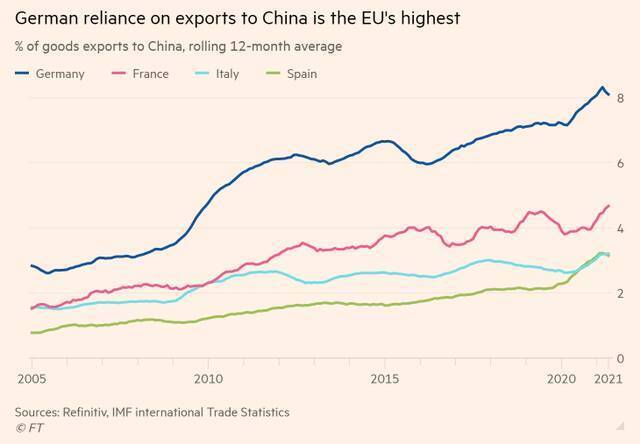 德国对华出口依赖在欧盟里是最高的图源：金融时报
