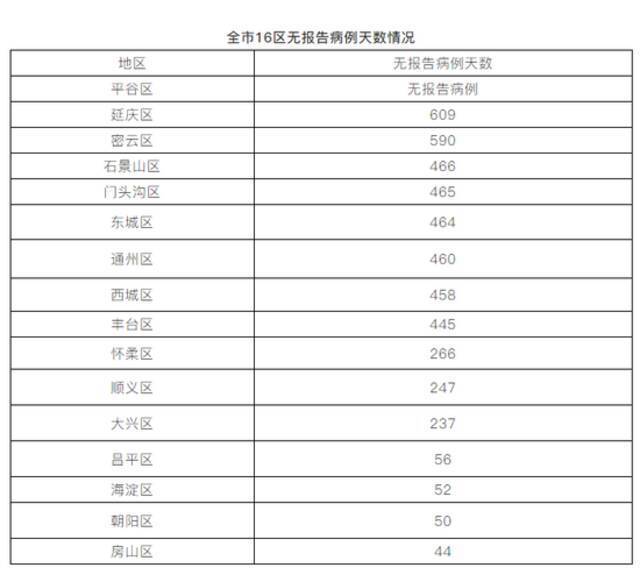 北京9月23日新增1例境外输入无症状感染者