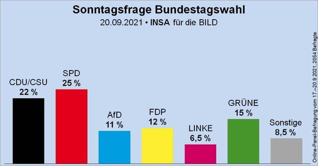 △ 9月20日德国大选最新民调结果