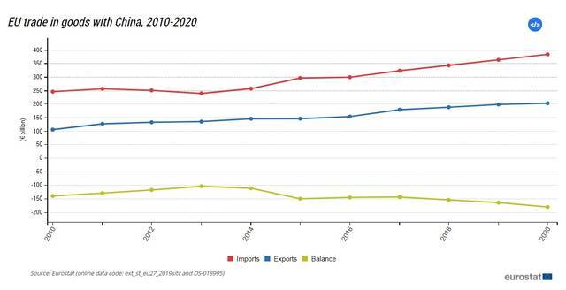 △ 2010年-2020年中欧进出口贸易额