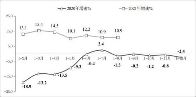 图3 2020年—2021年1-8月份软件业出口增长情况