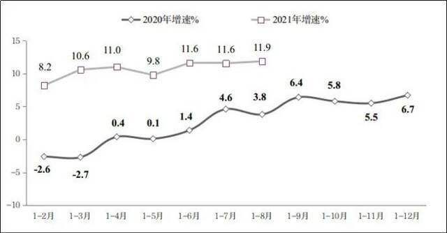 图4 2020年—2021年1-8月份软件业从业人员工资总额增长情况