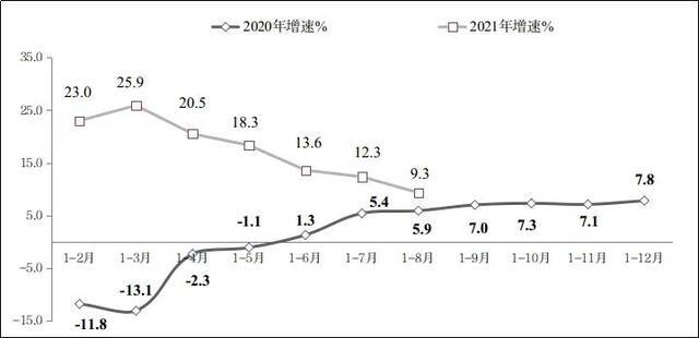 图2 2020年—2021年1-8月份软件业利润总额增长情况