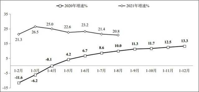 图1 2020年—2021年1-8月份软件业务收入增长情况