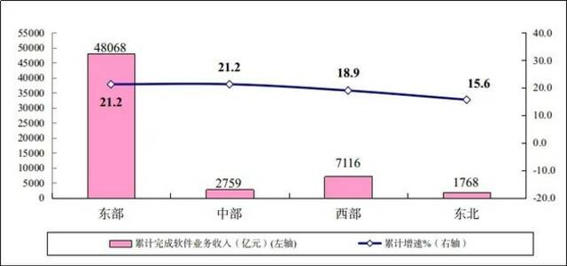 图6 2021年1-8月份软件业分地区收入增长情况