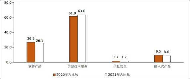 图5 2020年/2021年1-8月份软件业分类收入占比情况