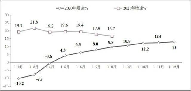 图7 2021年1-8月份软件业务收入前十位省市增长情况