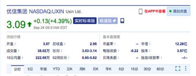 优信二手车美股涨超4% 2022财年第一财季营收同比增长347%