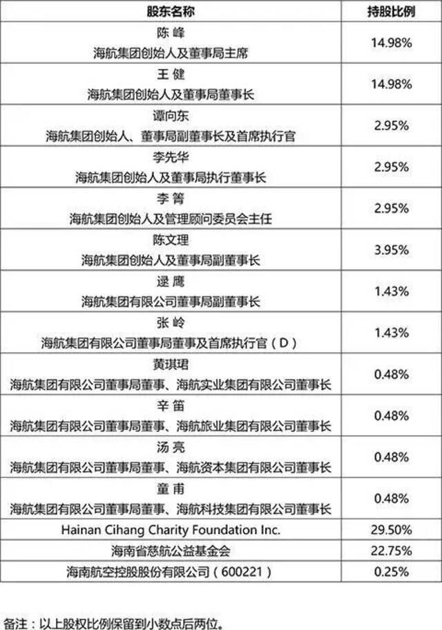 海航集团董事长陈峰被采取强制措施！创业28年股权将清零 其子仍担任总裁