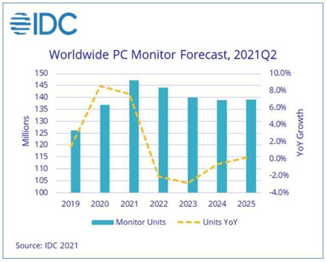 2021年第二季度全球PC显示器出货超3500万台，预计下半年市场需求放缓