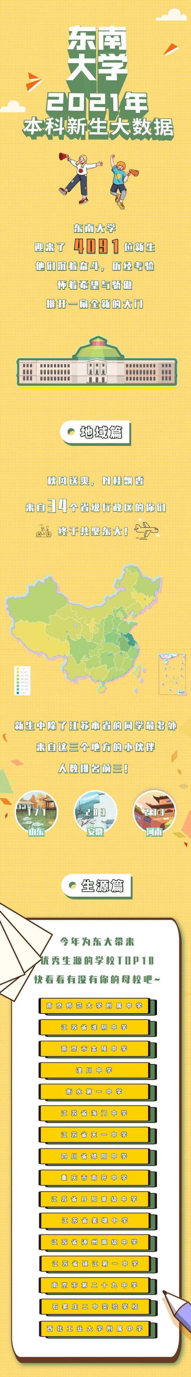 独家放送！东大2021级本科新生大数据！