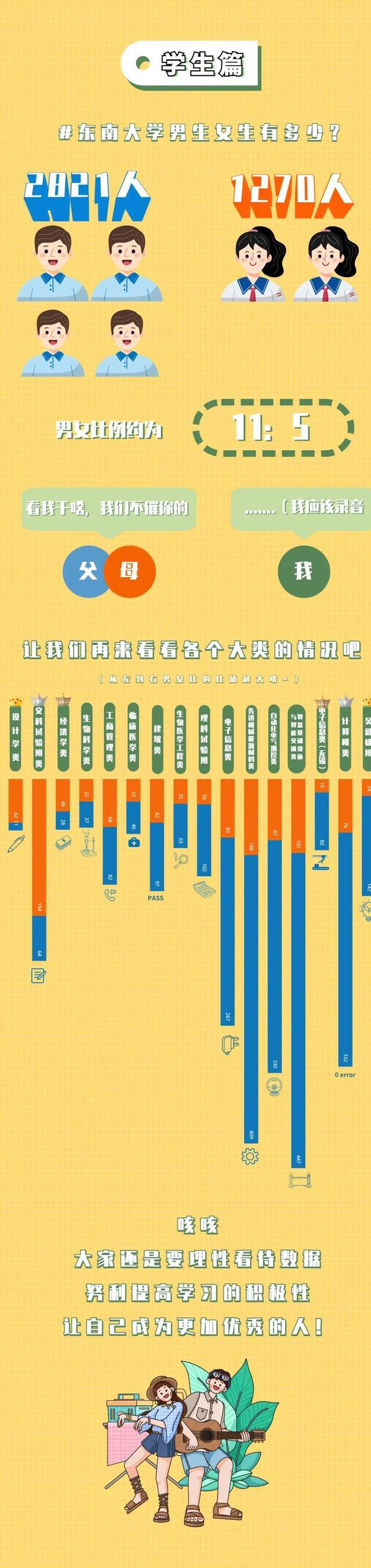 独家放送！东大2021级本科新生大数据！