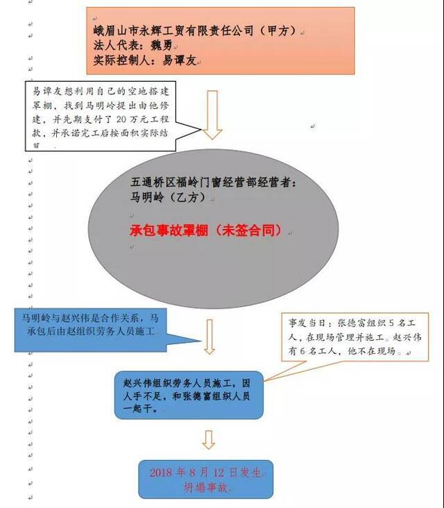 峨眉山市乐都镇8.12罩棚坍塌事故流程图